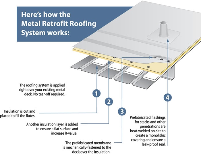 metal-retrofit-roofing-system-steps